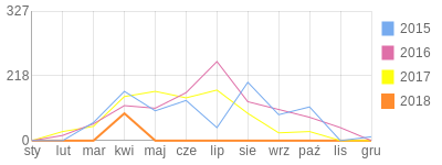 Wykres roczny blog rowerowy lenon77.bikestats.pl